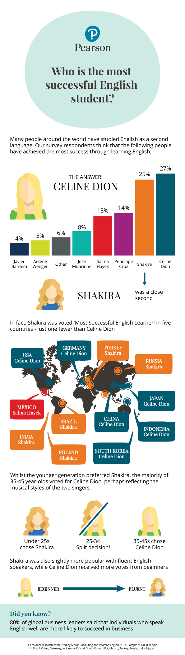 Who has achieved the most success through learning English Infographic