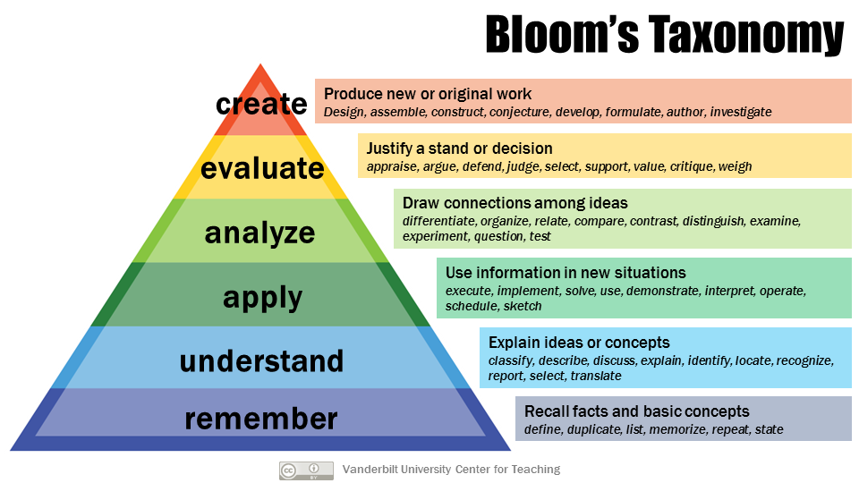 Teach CLIL with Bloom's Taxonomy 