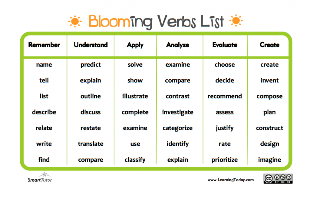 Blooming Verbs List 